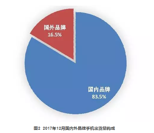 2017年國(guó)內(nèi)手機(jī)出貨量4.91億部，全年下滑12.3%