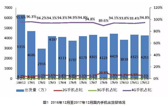 2017年國(guó)內(nèi)手機(jī)出貨量4.91億部，全年下滑12.3%
