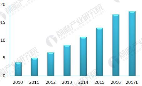 中國人臉識(shí)別行業(yè)現(xiàn)狀分析 人臉識(shí)別技術(shù)優(yōu)勢(shì)明顯