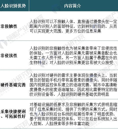 中國人臉識(shí)別行業(yè)現(xiàn)狀分析 人臉識(shí)別技術(shù)優(yōu)勢(shì)明顯