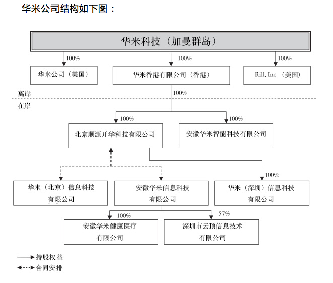 華米將IPO：雷軍系持股近40%，與小米戰(zhàn)略合作協(xié)議2020年到期