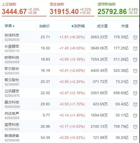 臺積電、藍(lán)思回應(yīng)蘋果砍單傳聞不實，涉蘋概股由綠翻紅