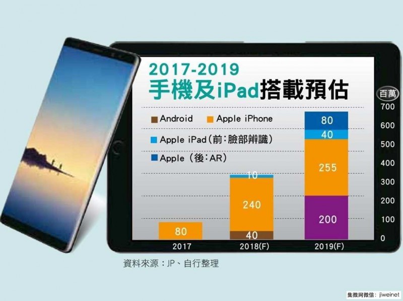 iPhone X之后，3D感測(cè)的大贏家有哪些？