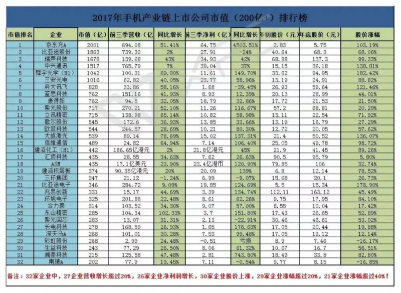 2018年手機供應鏈發(fā)展趨勢：資本為主，整合為輔！