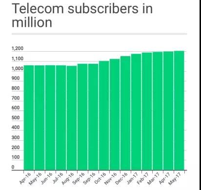 世界運(yùn)營(yíng)商大盤(pán)點(diǎn)之印度：是什么給予運(yùn)營(yíng)商動(dòng)力與信心