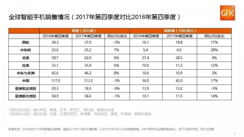 GfK：全球智能手機(jī)2017年第四季度平均售價(jià)實(shí)現(xiàn)同比增長(zhǎng)