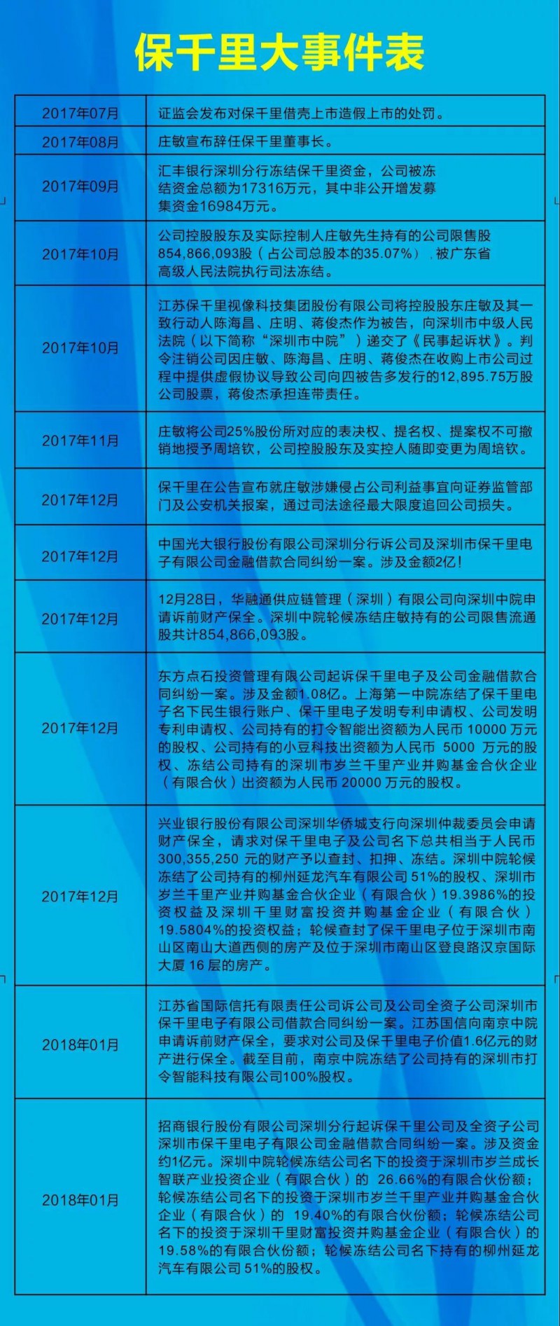 19個(gè)跌停板市值縮水70% 保千里大規(guī)模裁員成第二個(gè)樂(lè)視？