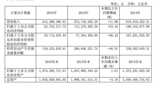 晶方科技2017年凈利預增至100.86% 雙攝與指紋齊助力