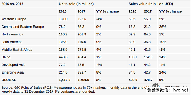 手機(jī)市場已飽和 但智能手機(jī)平均售價漲幅創(chuàng)紀(jì)錄