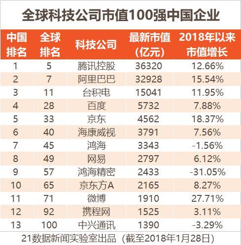 全球科技公司市值100強(qiáng):除BATJ外還有這些中企上榜