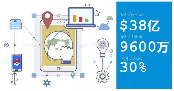 華勤的2017：營收超38億美元，產(chǎn)品總出貨量9600萬部