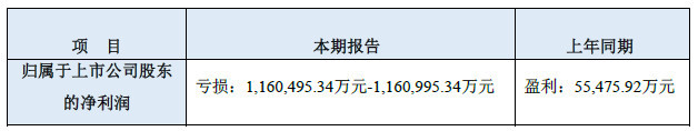 樂視網(wǎng)：預計2017年虧損116.05億元-116.1億元