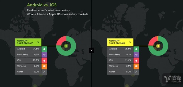 iPhone X定價(jià)過(guò)高？市場(chǎng)數(shù)據(jù)為蘋果&ldquo;平反&rdquo;