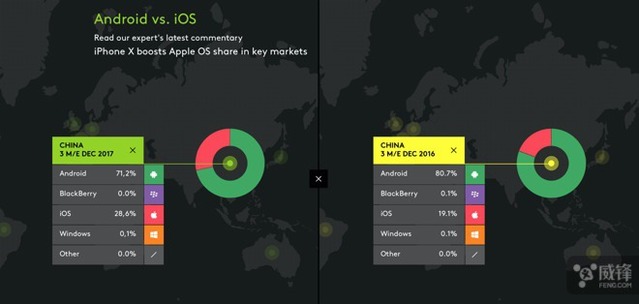 iPhone X定價(jià)過(guò)高？市場(chǎng)數(shù)據(jù)為蘋果&ldquo;平反&rdquo;