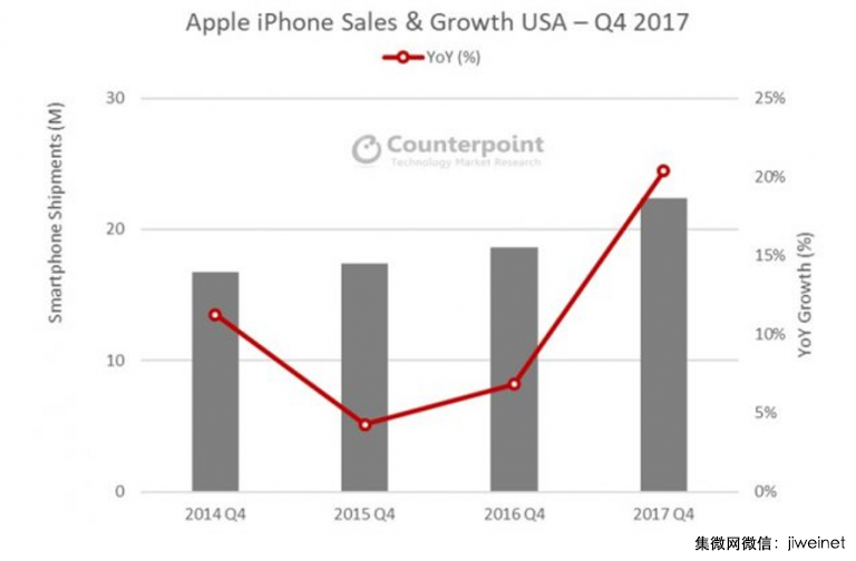 去年四季度iPhone在美國銷量再創(chuàng)新高
