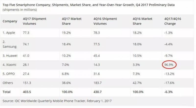 IDC：小米手機Q4銷量世界第四！