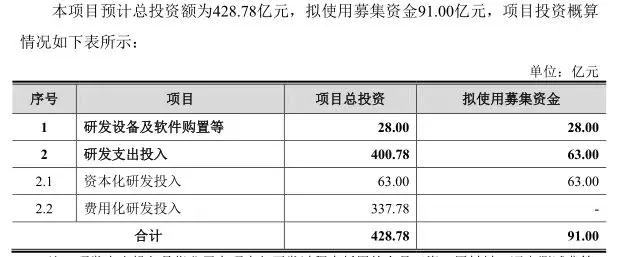 中興通訊募資130億投資5G:總投資428.78億元