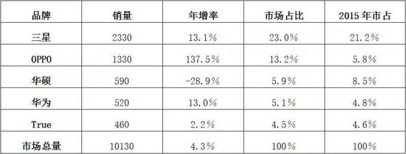 世界通信運營商大盤點之&ldquo;中國品牌&rdquo;三足鼎立東南亞市場