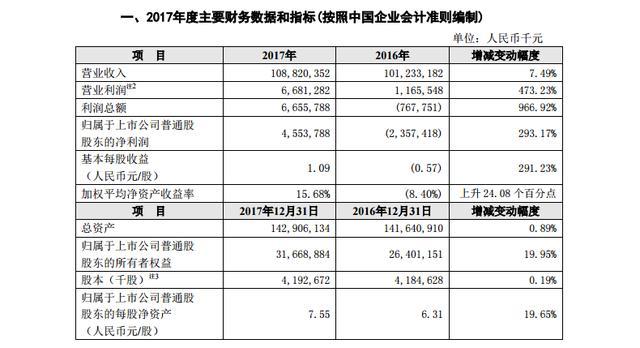 押寶5G的中興通訊市值緣何蒸發(fā)130億？