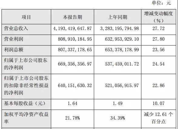 手機產業(yè)上市公司2017年業(yè)績預告:15家企業(yè)凈利超10億