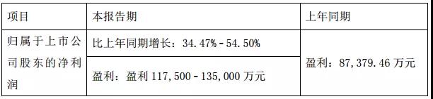 手機產業(yè)上市公司2017年業(yè)績預告:15家企業(yè)凈利超10億