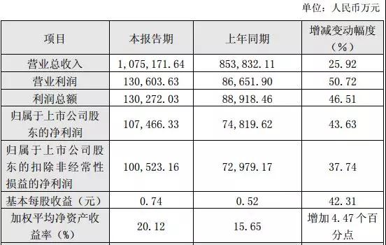 手機產業(yè)上市公司2017年業(yè)績預告:15家企業(yè)凈利超10億