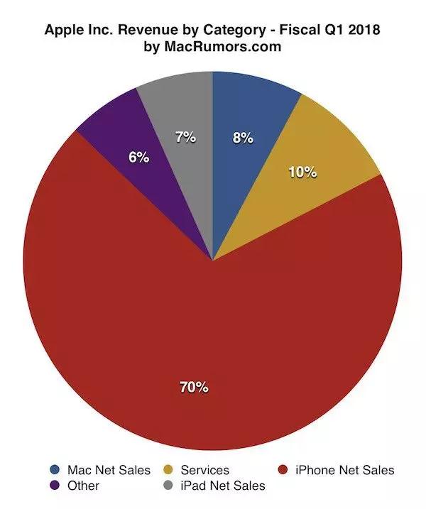 蘋果Q1財報發(fā)布：銷量下滑是事實，但還是很賺錢！