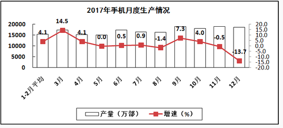 工信部:2017年全年生產(chǎn)手機(jī)19億部 同比增1.6%