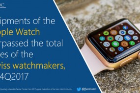 2017年Apple Watch出貨1800萬部 同比增長54%