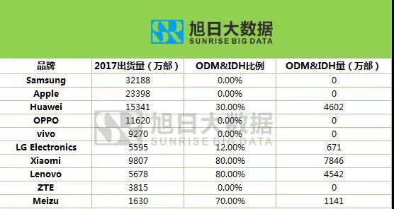 2017年榮耀出貨量超9000萬，占華為總出貨量超過60%？