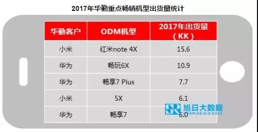 2017年榮耀出貨量超9000萬，占華為總出貨量超過60%？