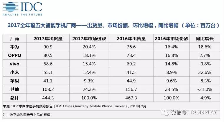 IDC：2017中國智能手機市場加速下滑， 2018將迎大考