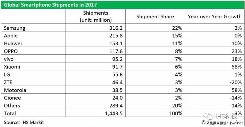 2017全球十大智能手機品牌出爐，中國品牌占七席