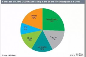 2017年智能手機(jī)LTPS TFT LCD面板出貨量排名：天馬超越LGD與夏普