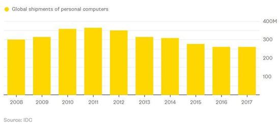 智能機銷售陷入停滯 混合設(shè)備的好日子要來了？