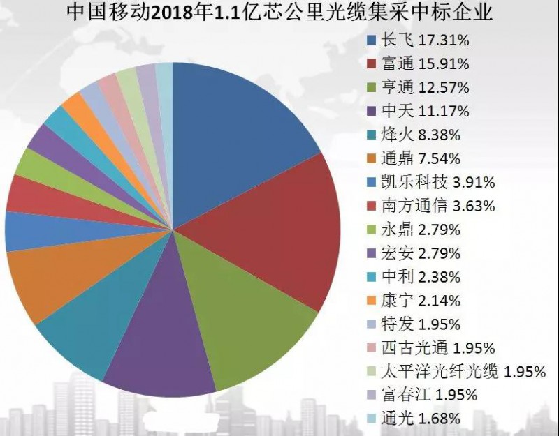 中國(guó)5G玩真的！超5000億投入：17家企業(yè)瓜分首輪光纖超級(jí)大單