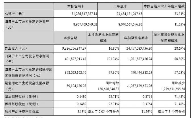 歐菲科技2017凈利破10億 同比增長43.04%