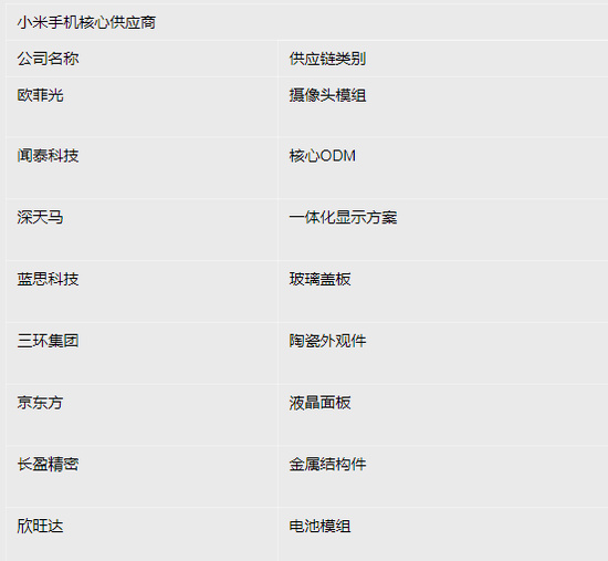 傳小米將A股港股上市 這幾家核心供應(yīng)商成最大受益者