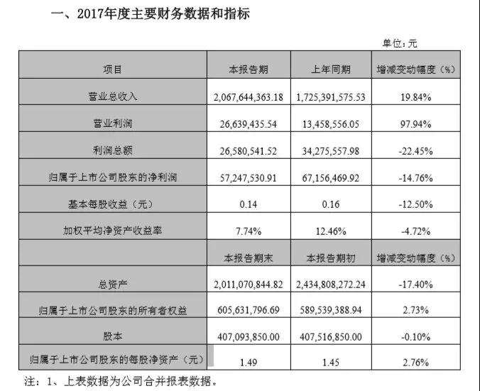 碩貝德：2017年凈利5725萬(wàn)同比下降14.76% 指紋模組成營(yíng)收主動(dòng)力