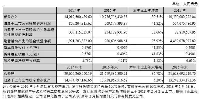 成功搶占全面屏風(fēng)口獲利攀升，2017年深天馬凈利潤8億
