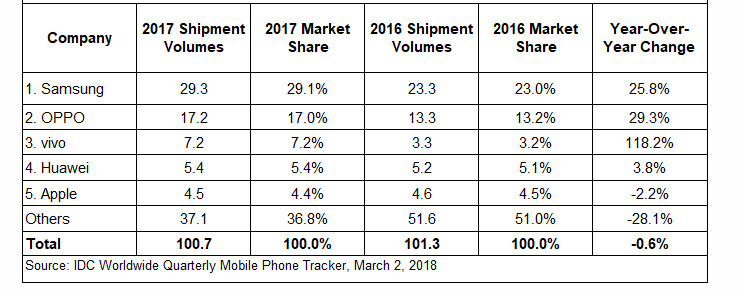 中國(guó)手機(jī)品牌圍攻東南亞市場(chǎng)：前五名中占三席