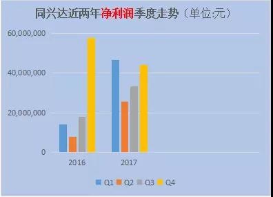 業(yè)績優(yōu)異，產品客戶雙升級，同興達有望長期獲利