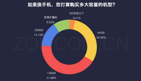 6GB+128GB標配時代來臨 OPPO R15領(lǐng)頭先上