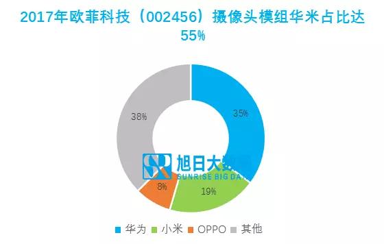 歐菲科技：聚焦華為和小米