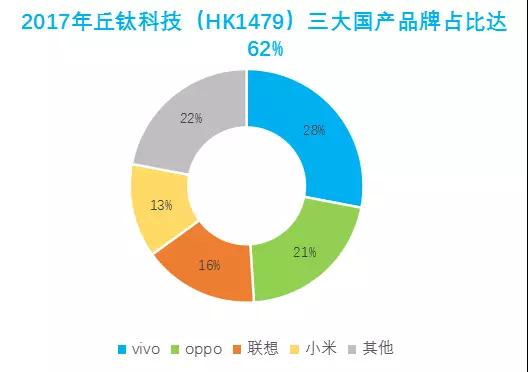 丘鈦科技：過于依賴OV，前景不樂觀
