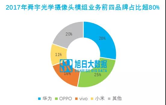 舜宇光學(xué)：主流客戶均衡發(fā)展，此消彼長概率高