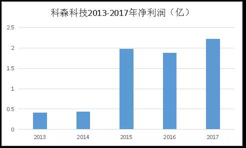 科森科技解禁:三大股東減持大賺8.5億