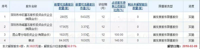 科森科技解禁:三大股東減持大賺8.5億