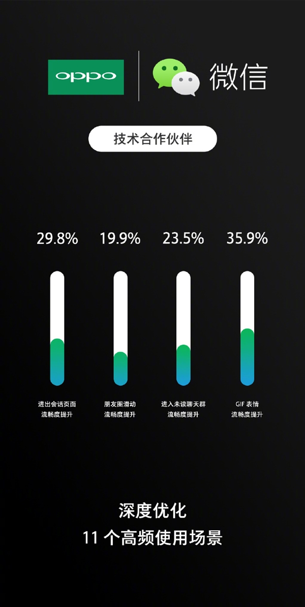 OPPO與微信達(dá)成針對(duì)性?xún)?yōu)化合作：流暢度劇增36%