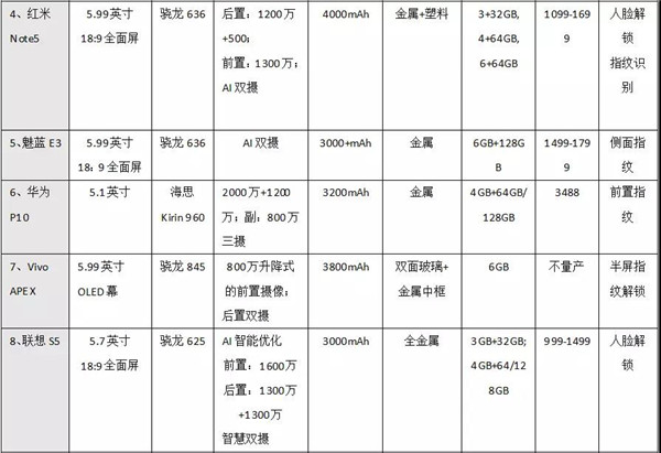 2月國內(nèi)新機出貨大漲，從10款主流機型看2018流行趨勢